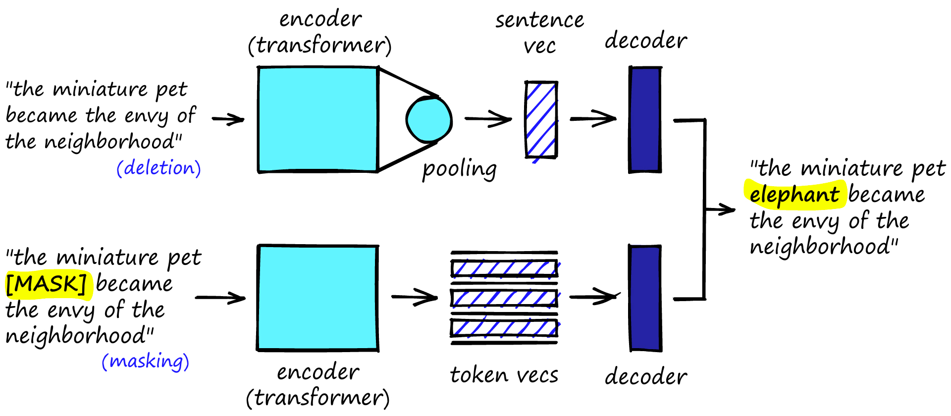 The TSDAE (top) process outputs a sentence vector, which the decoder uses to predict the original text. MLM outputs token vectors, providing the decoder with much more information to use in its prediction.