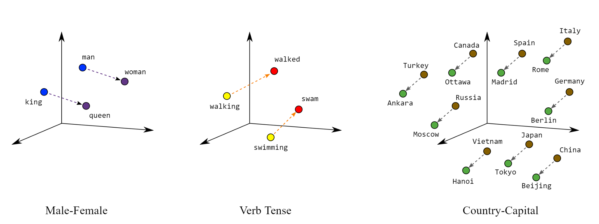 Position (distance and direction) in the vector space can encode semantics in a good embedding. For example, the following visualizations of real embeddings show geometrical relationships that capture semantic relations like the relation between a country and its capital. This sort of meaningful space gives your machine learning system opportunities to detect patterns that may help with the learning task. Source: Google