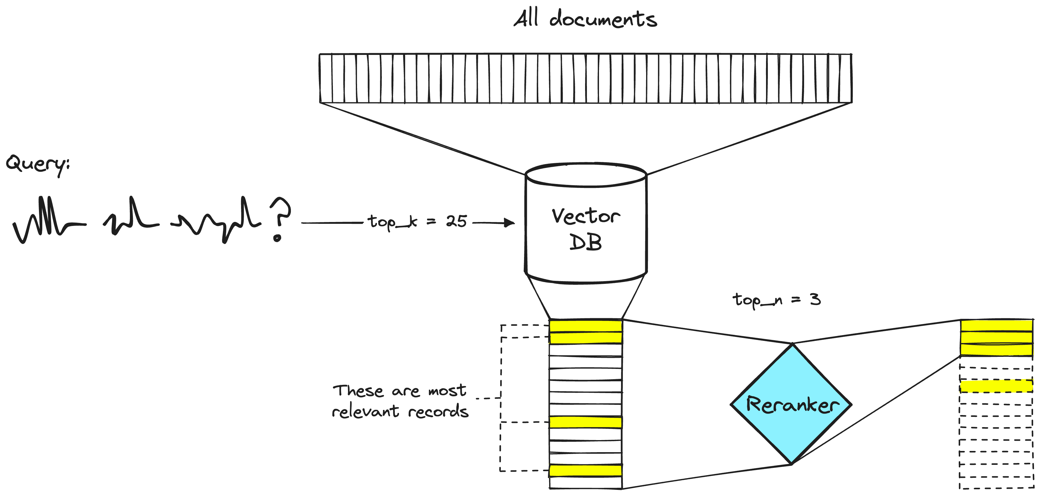 A two-stage retrieval system. The vector DB step will typically include a bi-encoder or sparse embedding model.