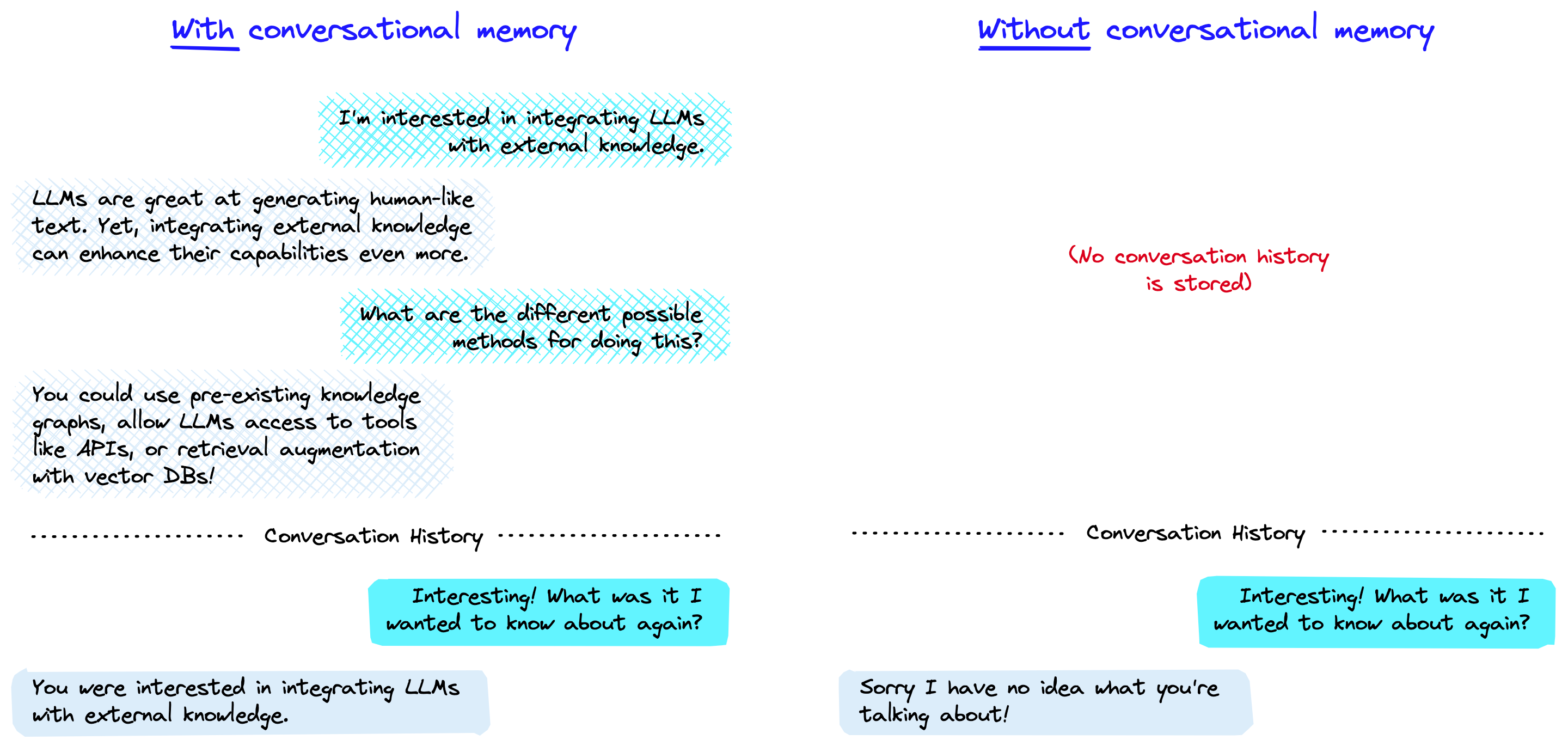 The LLM with and without conversational memory. The blue boxes are user prompts and in grey are the LLMs responses. Without conversational memory (right), the LLM cannot respond using knowledge of previous interactions.