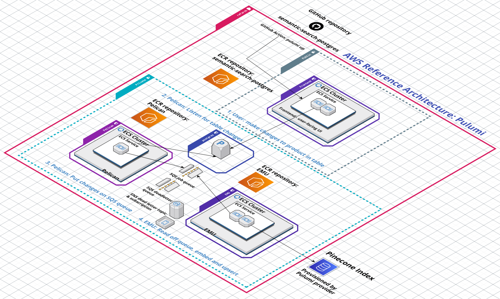 Pinecone's AWS Reference Architecture schematic