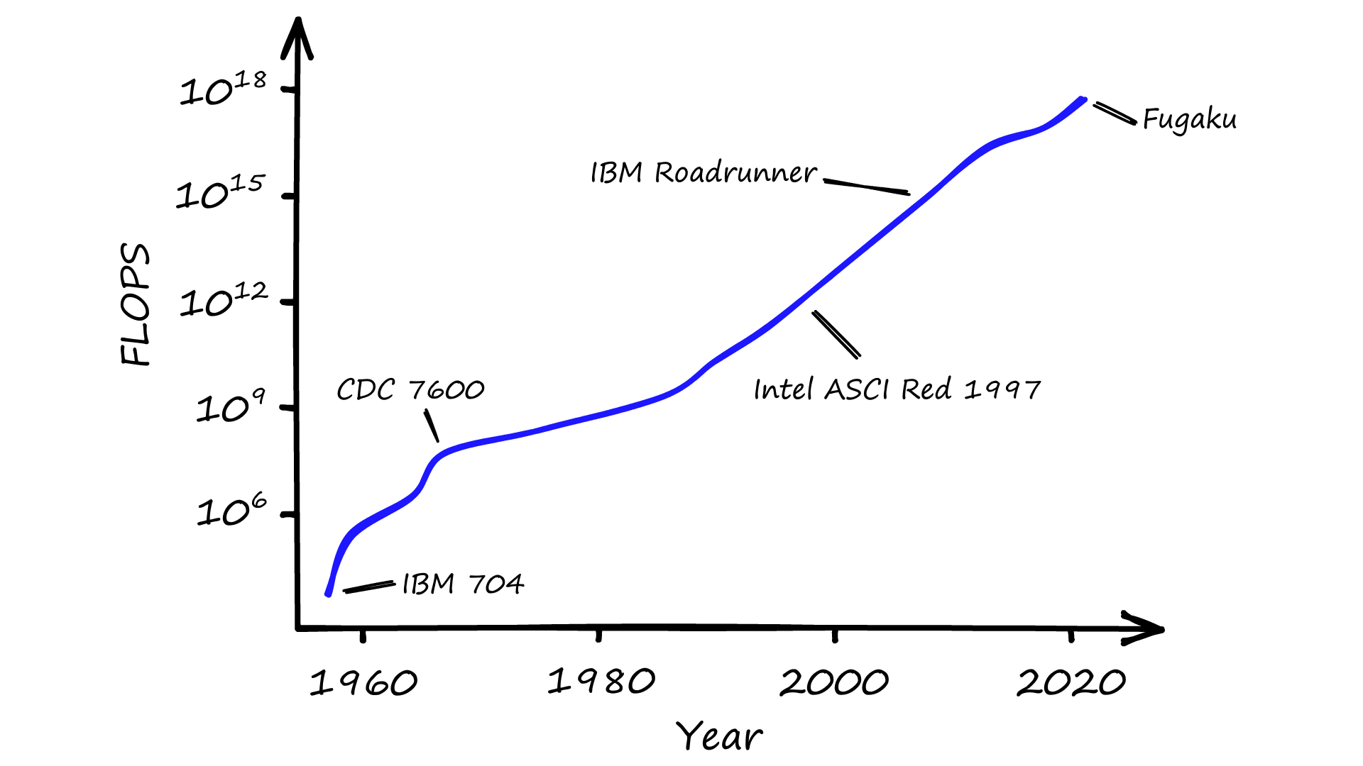 Compute power (FLOPS) over time using a logarithmic scale. Source [4].