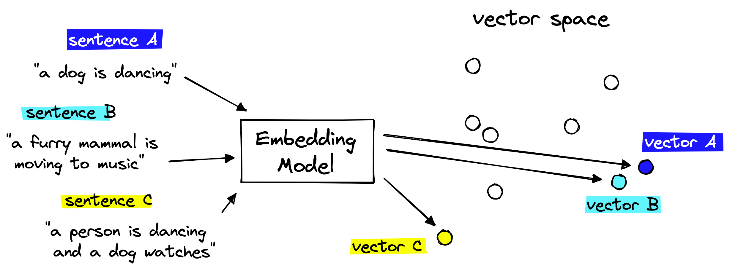 Creating embeddings