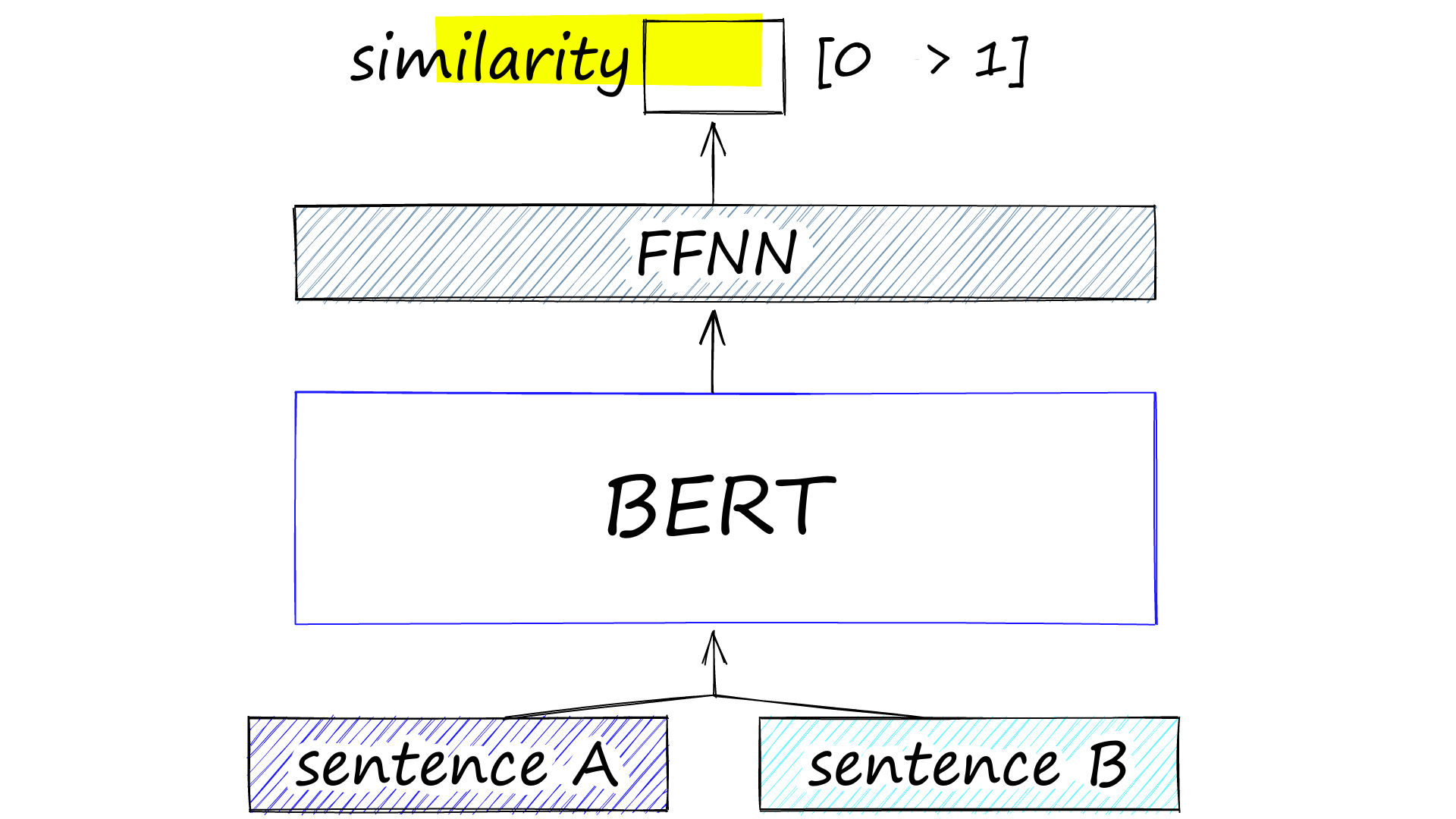 The BERT cross-encoder architecture consists of a BERT model which consumes sentences A and B. Both are processed in the same sequence, separated by a [SEP] token. All of this is followed by a feedforward NN classifier that outputs a similarity score.