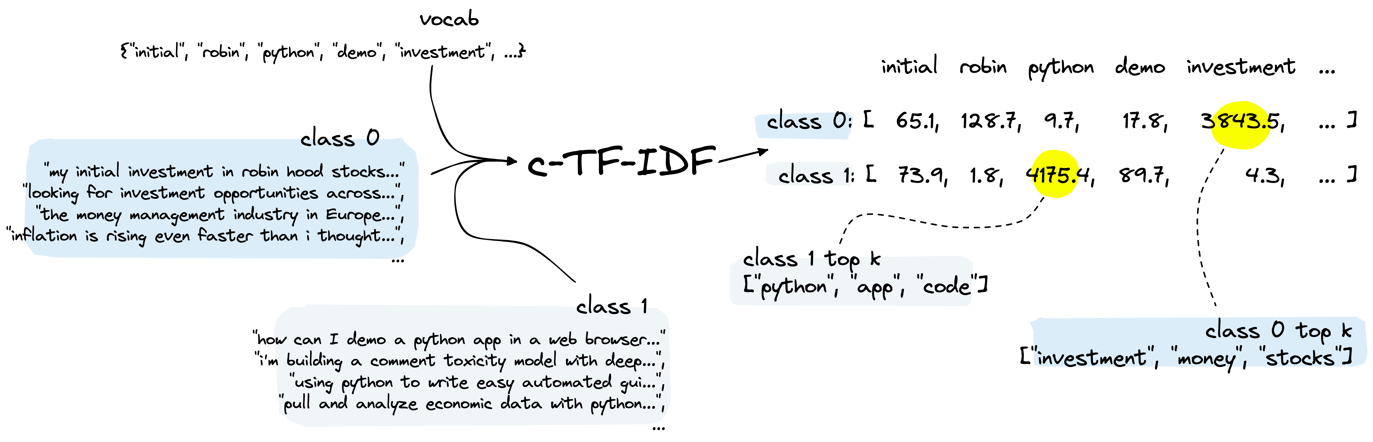 c-TF-IDF looks at the most relevant terms from each class (cluster) to create topics.