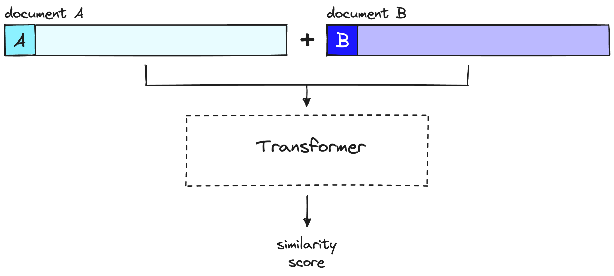 A reranker considers query and document to produce a single similarity score over a full transformer inference step. Note that document A here is equivalent to our query.