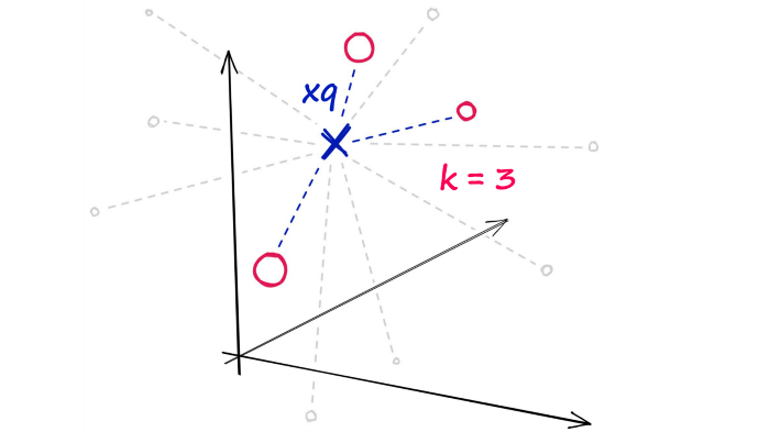 Once we have calculated all of the distances, we return the k nearest vectors.