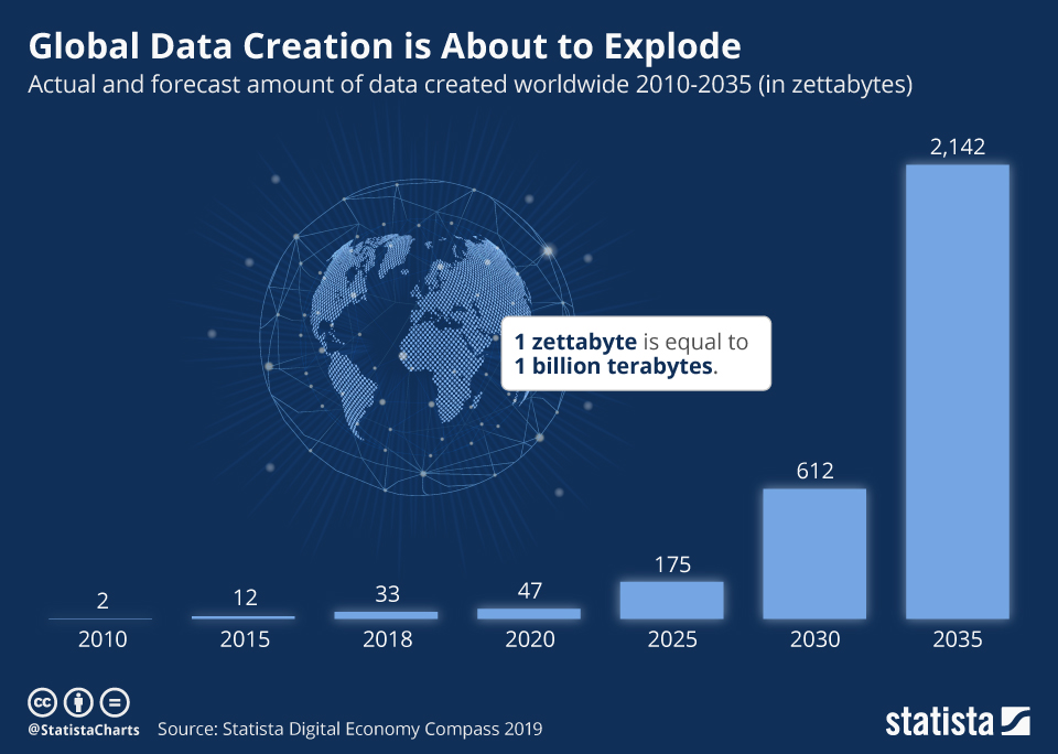 Global data creation