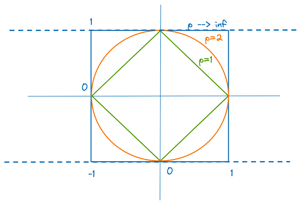 Unit Lp Norm Balls in 2D space for p = 1, 2