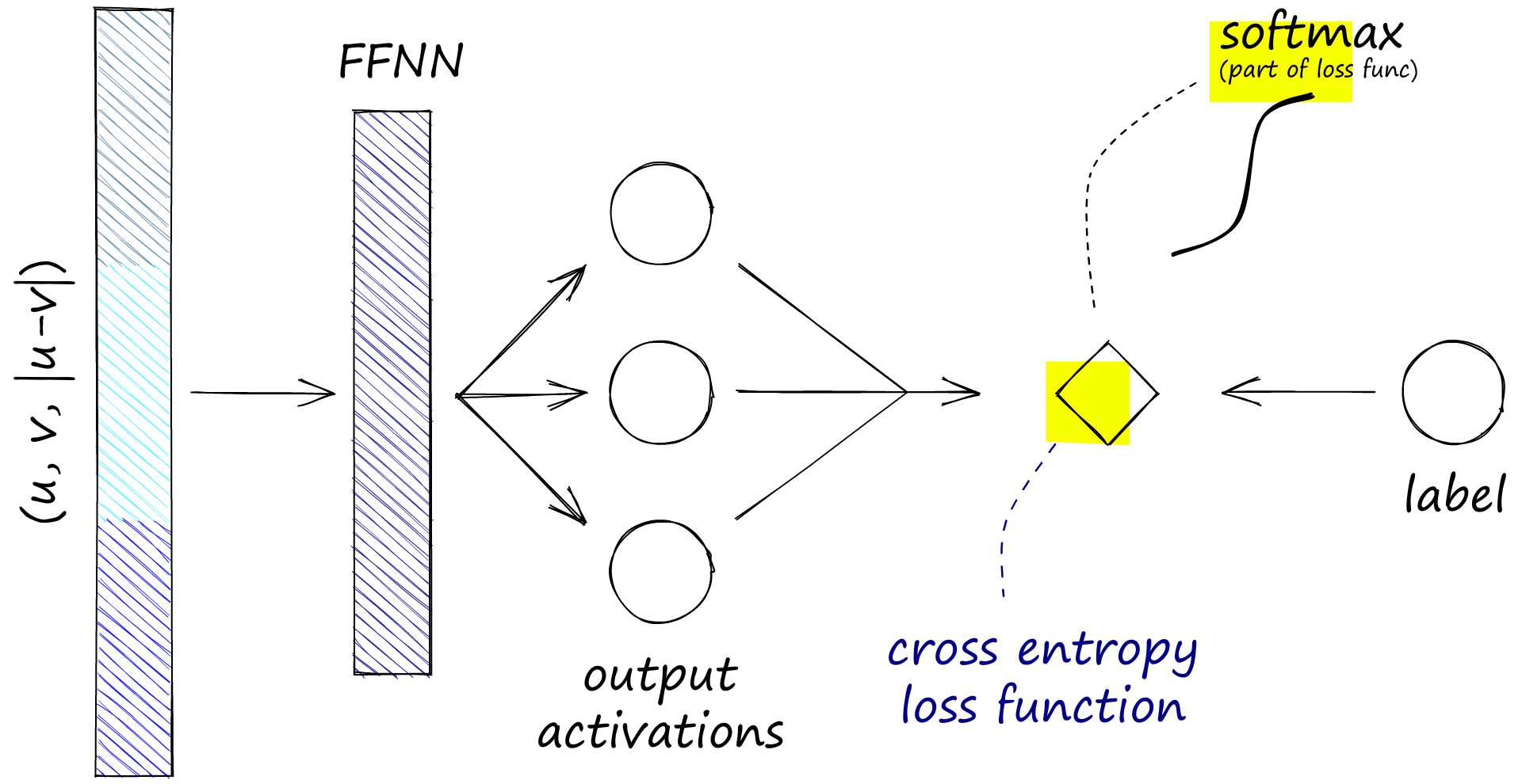 The operations were performed during training on two sentence embeddings, u and v. Note that softmax-loss refers cross-entropy loss (which contains a softmax function by default).