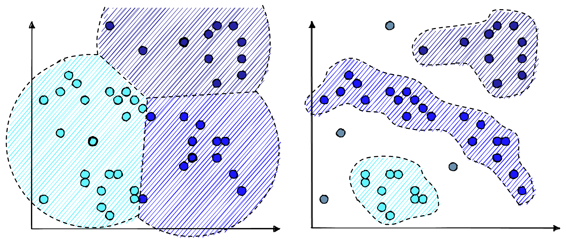 Centroid-based clustering (left) vs density-based clustering (right).