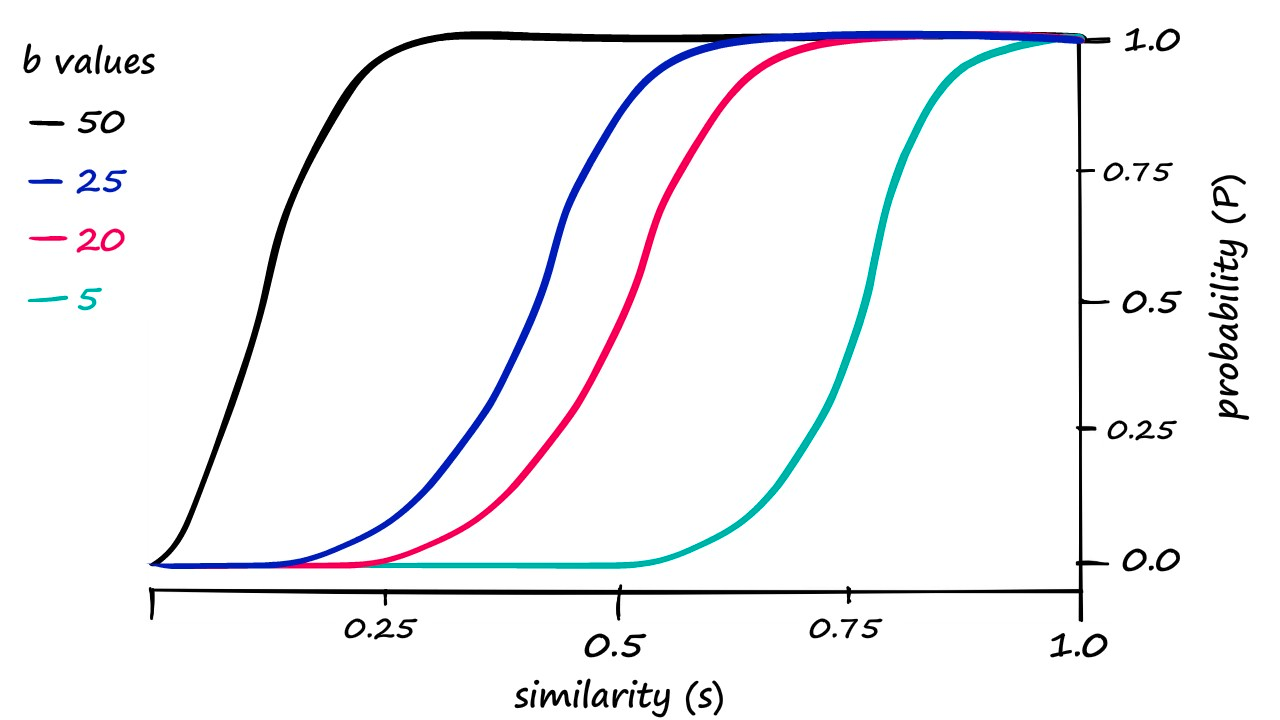 Calculated probability P against similarity s for different b values. Note that r will be len(signature) / b (in this case len(signature) == 100).