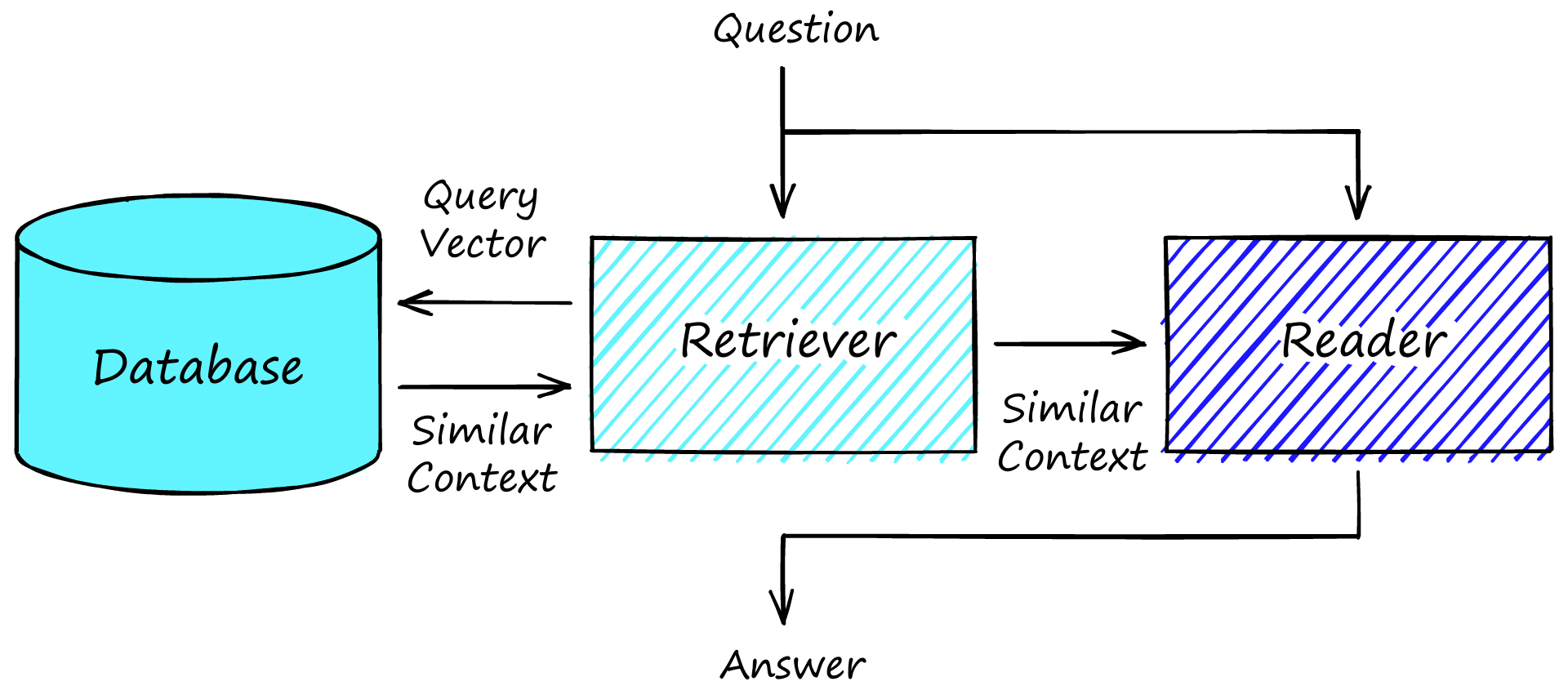 The open-book extractive QA stack includes the ‘open-book’ database, a retriever model, and a reader model.