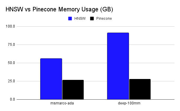 HNSW memory usage vs Pinecone memory usage