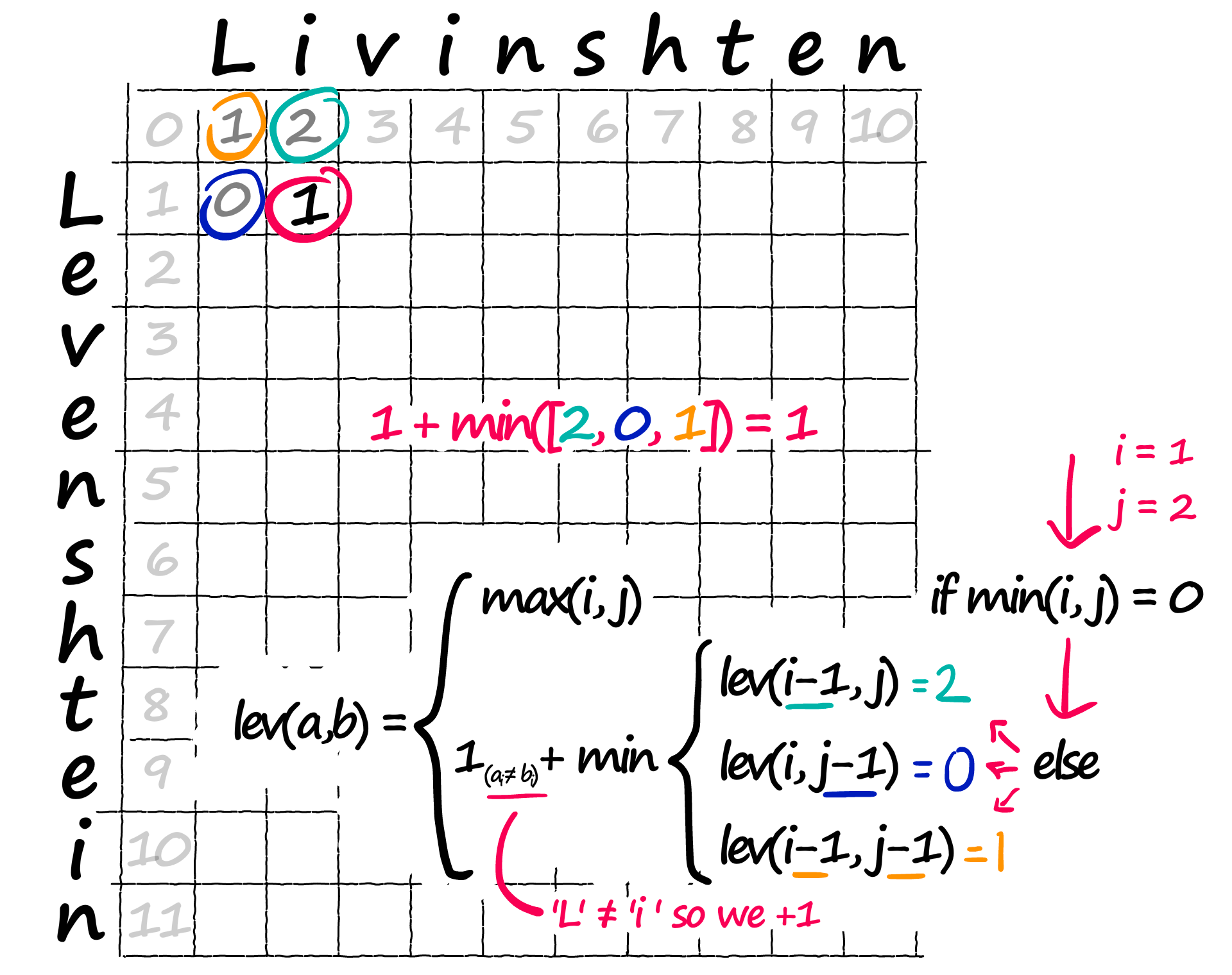 If a[i] != b[j] we add 1 to our minimum value — this is the penalty for mismatched characters.