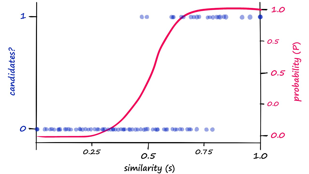 Candidate classification (left y-axis) and calculated probability P (right y-axis) against similarity (calculated or normalized cosine similarity). This shows that our calculated probability **P **and similarity s values indicate the general distribution of candidate/non-candidate pairs. The b and r values are 20 and 5 respectively.