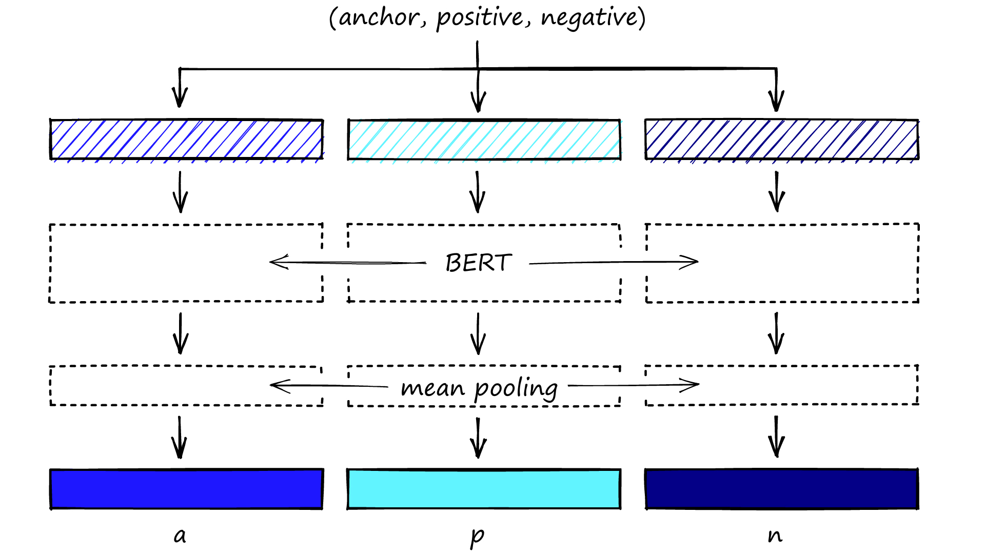 Triplet networks use the same logic but with an added sentence. For MNR loss this other sentence is the negative pair of the anchor.