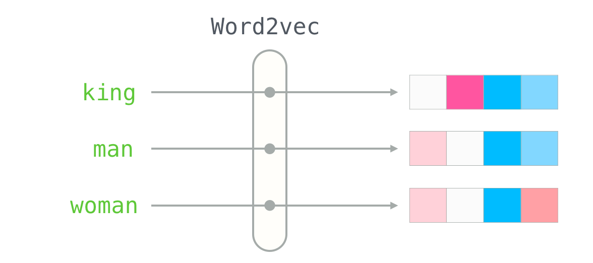 Word2Vec illustration