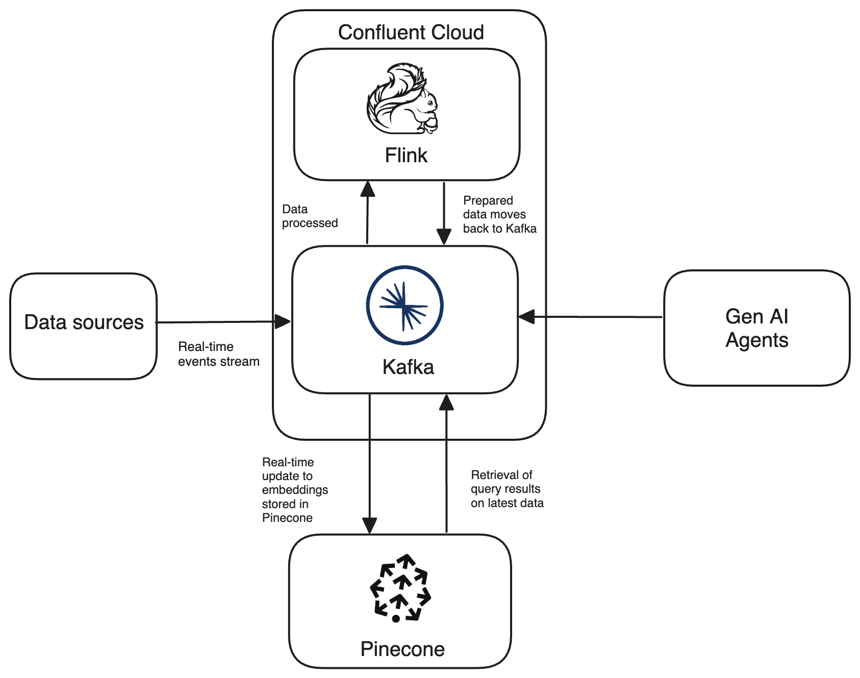 Pinecone and Confluent enable simple development of GenAI applications