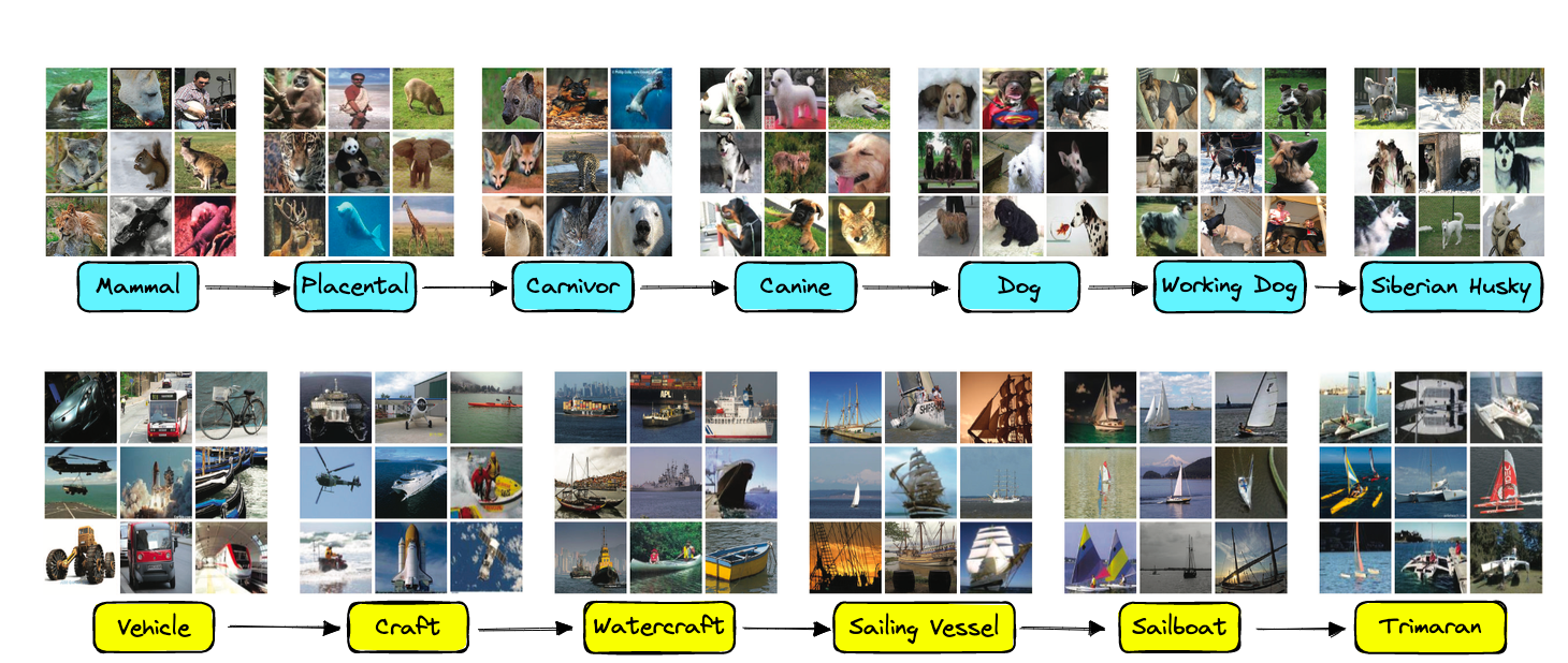 Example ontologies from WordNet used by ImageNet [7].