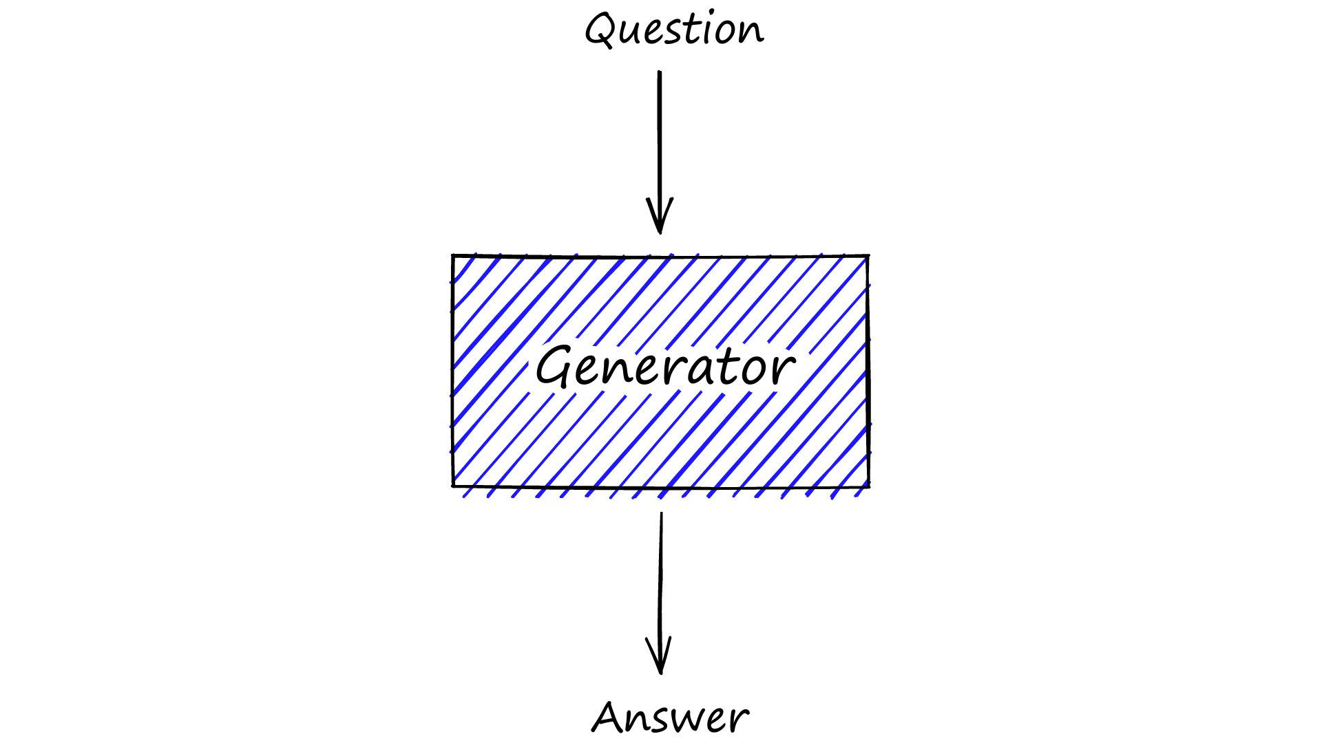 The closed-book architecture is much simpler, there is nothing more than a generator model.