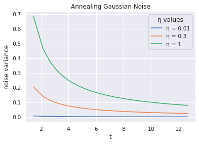 Annealing Gaussian Noise