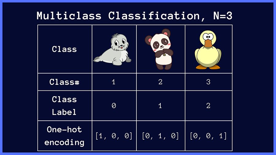Multiclass Classification Encoding