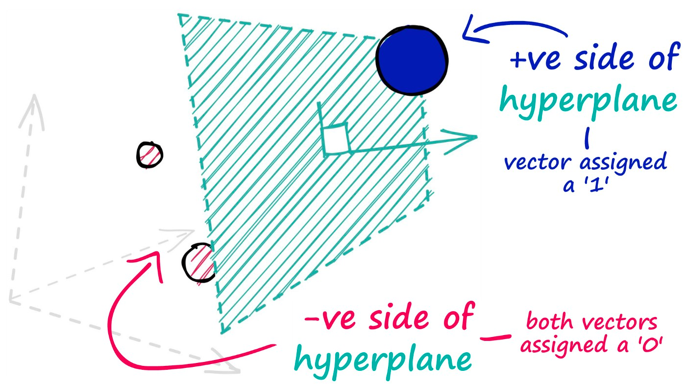 We assign a value of 1 to vectors on the +ve side of our hyperplane and a value of 0 to vectors on the -ve side of the hyperplane.