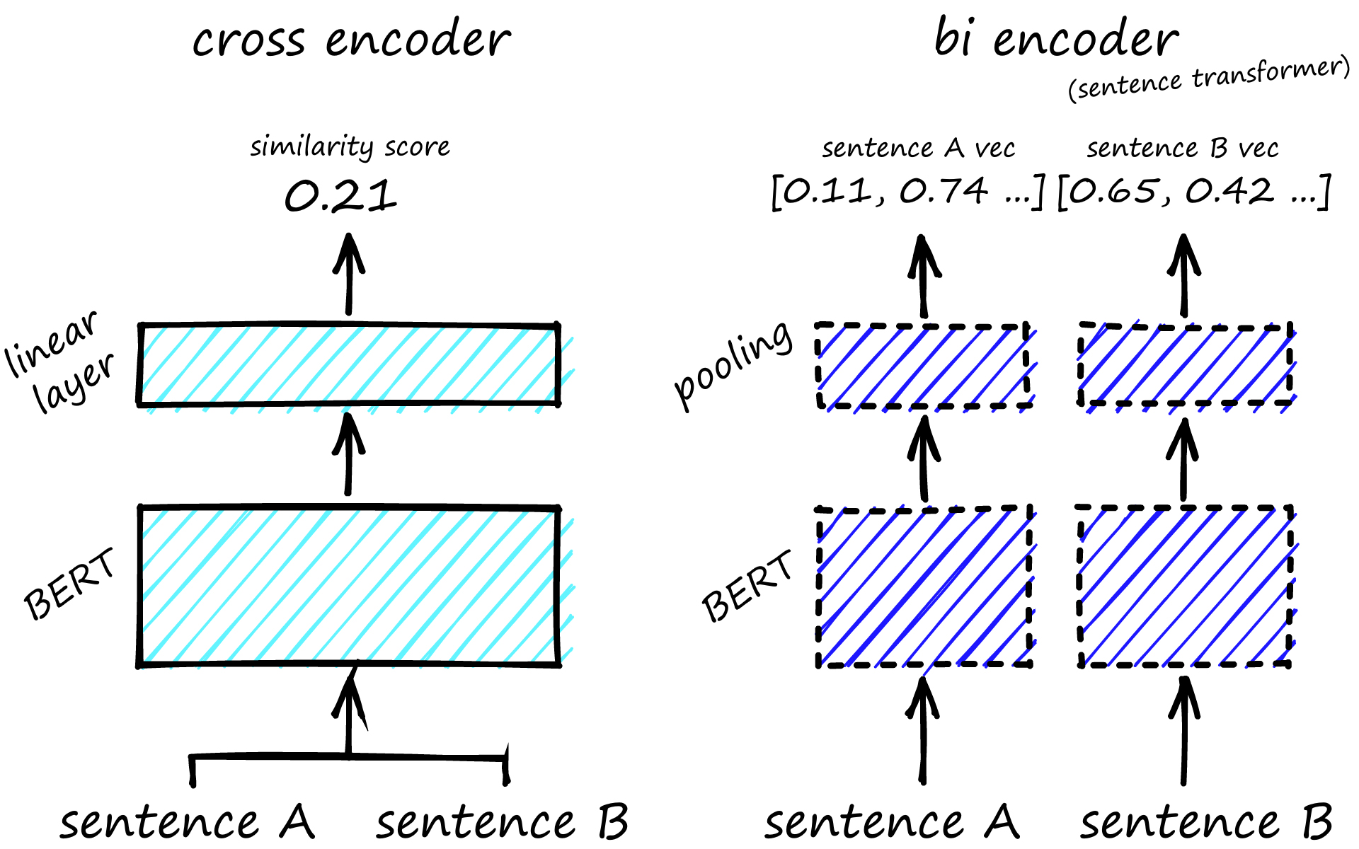 A cross-encoder (left) is a single BERT inference step that takes both sentences as a single input and outputs a similarity score. Bi-encoders (right) perform an inference step for each sentence and output sentence vectors.
