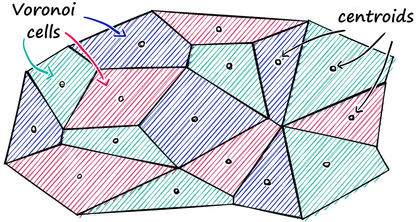 We can imagine our vectors as each being contained within a Voronoi cell — when we introduce a new query vector, we first measure its distance between centroids, then restrict our search scope to that centroid’s cell.