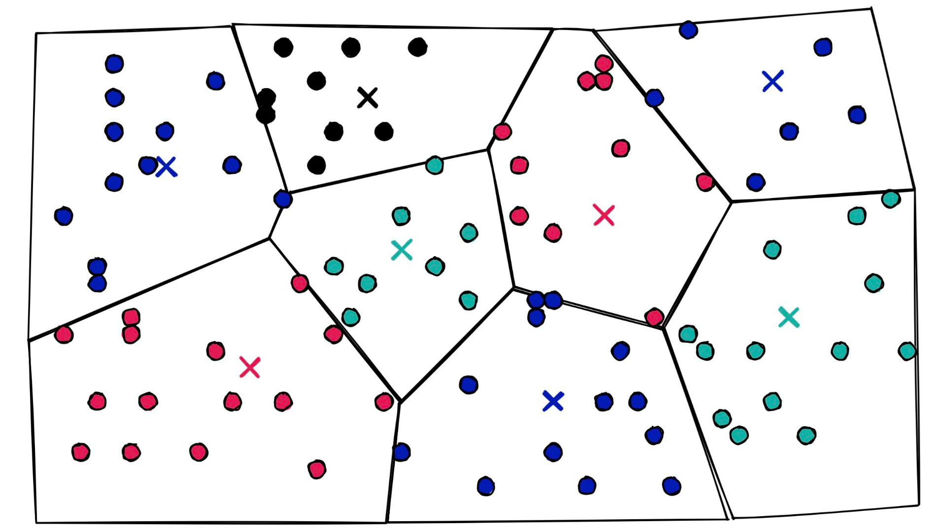2D chart showing our quantized ‘PQ’ vectors that have now been assigned to different Voronoi cells via IVF.