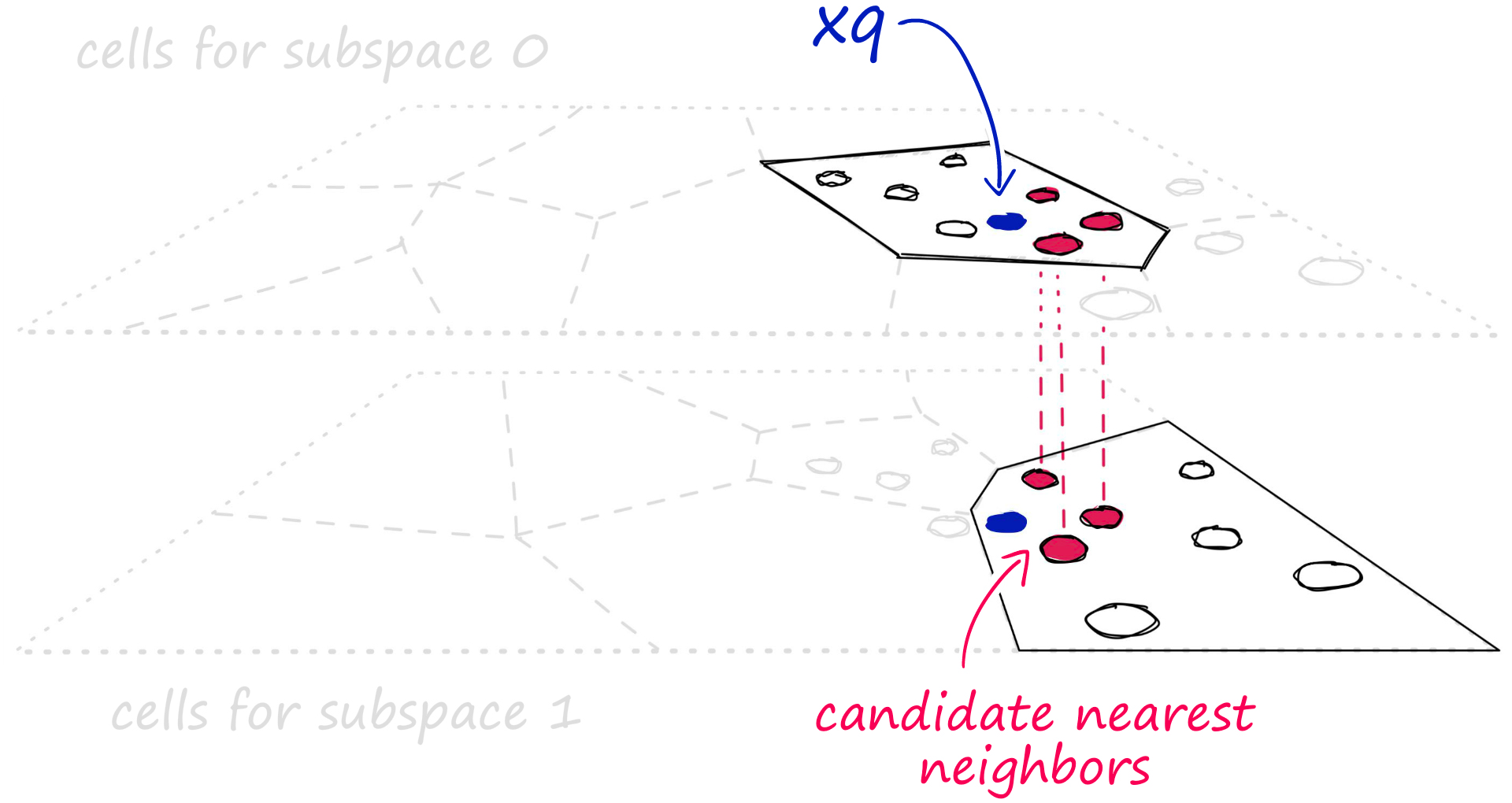 Voronoi cells split across multiple vector subspaces. Given a query vector xq, we would compare each xq subvector to its respective subspace cells.