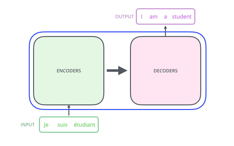 Encoding & Decoding Components