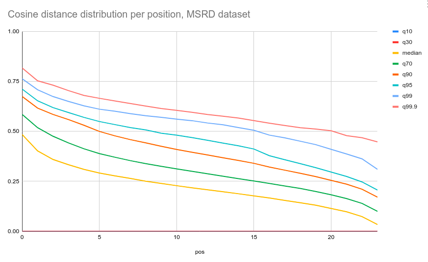 Cosine distance distribution per position, MSRD dataset