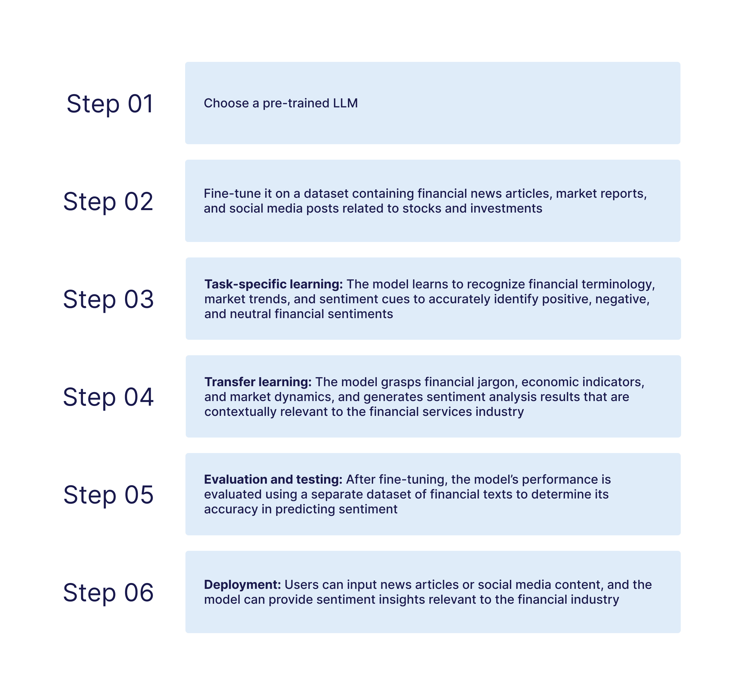 Steps to fine tune a foundation model