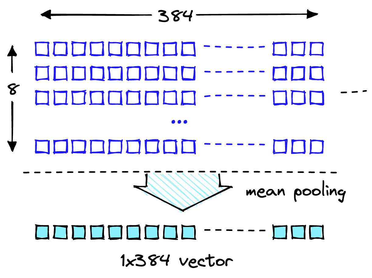 Mean pooling operation to get a single 384-dimensional vector.