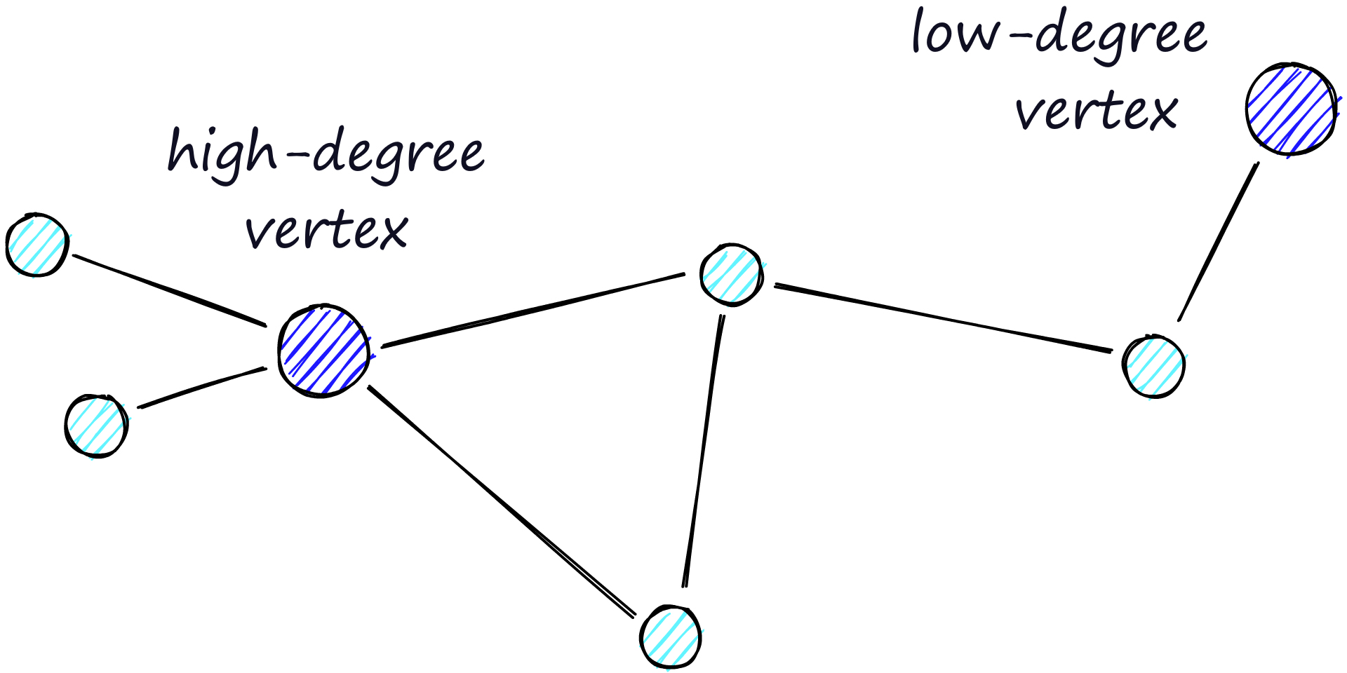 High-degree vertices have many links, whereas low-degree vertices have very few links.