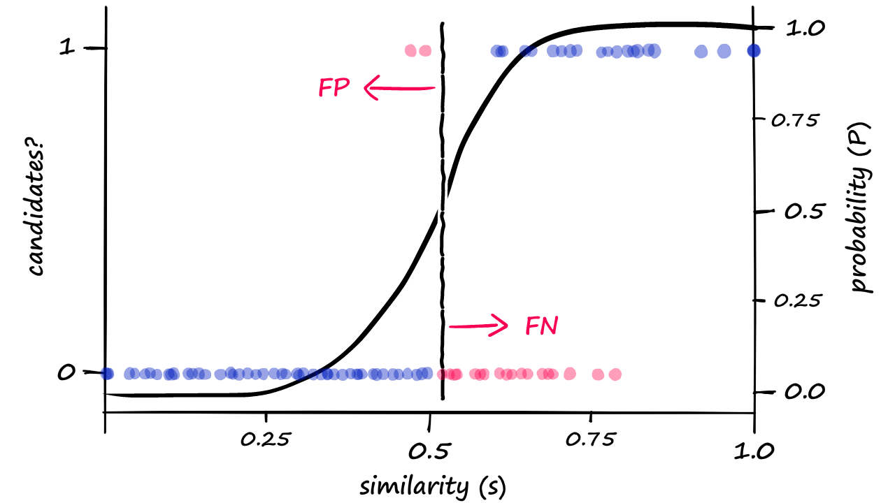 Increasing b (shifting left) increases FPs while decreasing FNs.