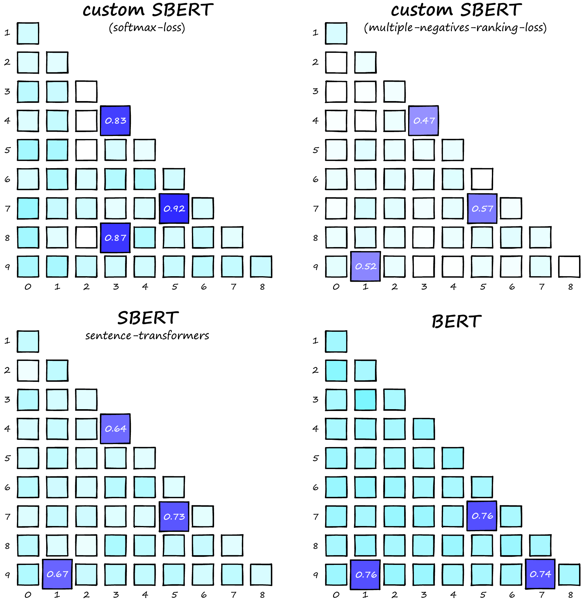 Similarity score heatmaps for four BERT/SBERT models.