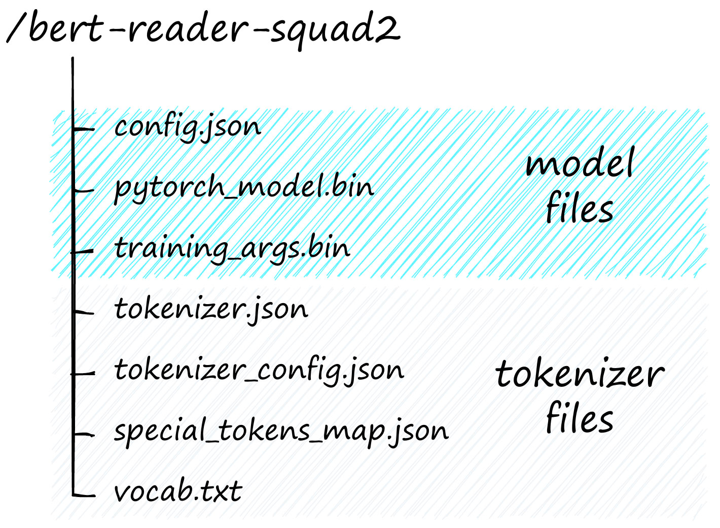 Model and tokenizer files in the /bert-reader-squad2 model directory.