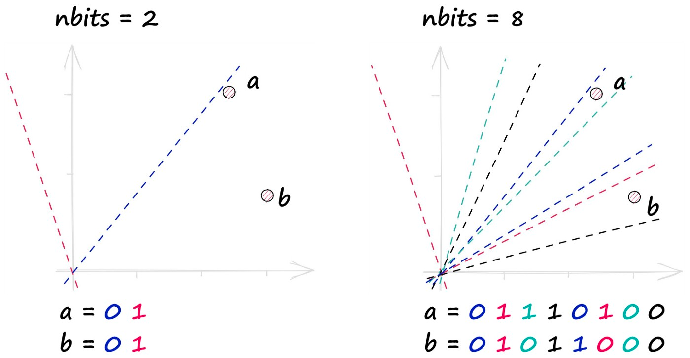 Increasing the nbits parameter increases the number of hyperplanes used to build the binary vector representations.