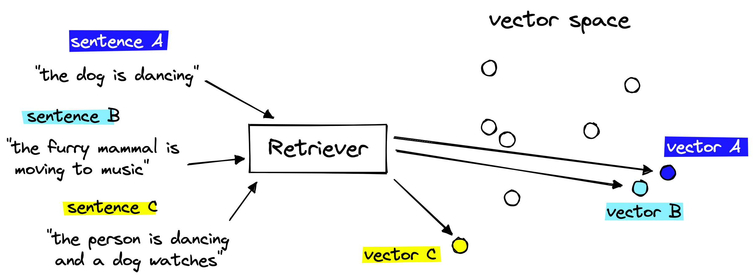 Retriever to Vector Space