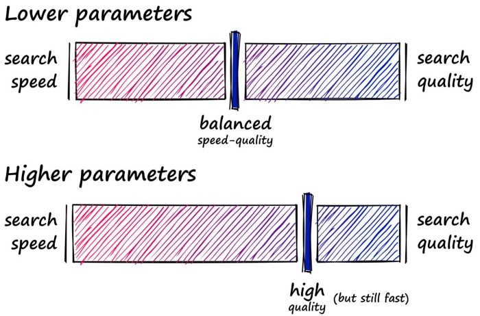 We can use the lower set of parameters to balance prioritize a slightly faster search-speed with good search-quality — or we use the higher set of parameters for slightly slower search-speed with high search-quality.