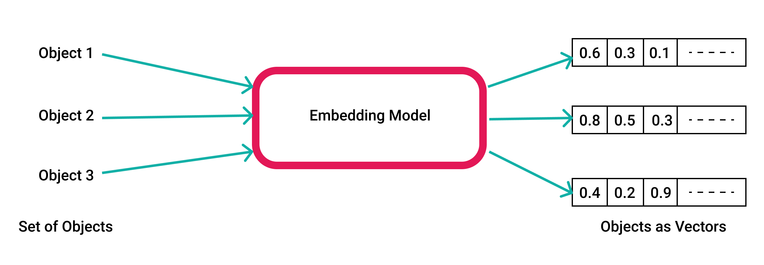 embedding example diagram where piece of text when passed to the model will result in an output in the form of a vector.