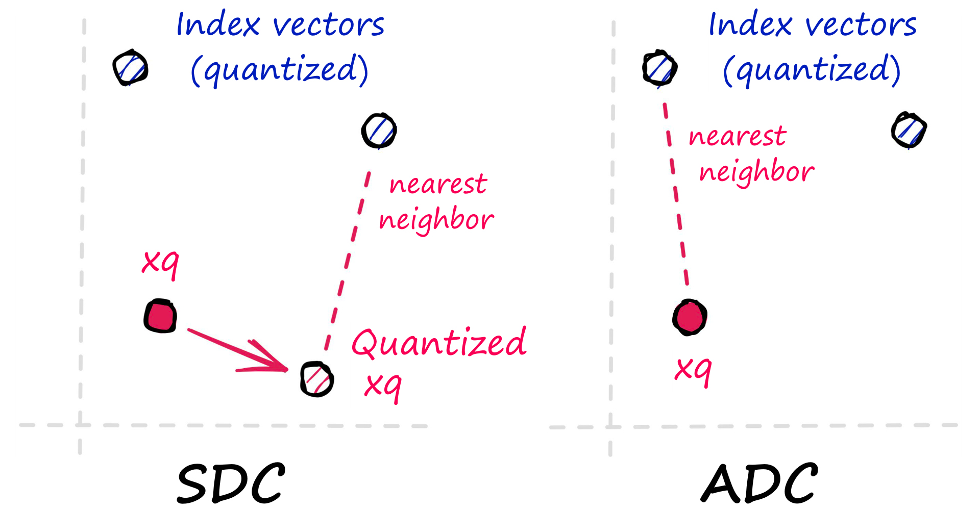 With symmetric distance computation (SDC, left) we quantize xq before comparing it to our previously quantized xb vectors. ADC (right) skips the quantization of xq and compares it directly to the quantized xb vectors.