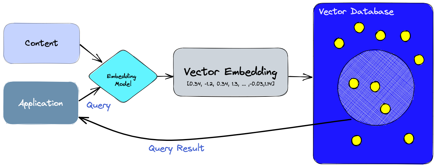 Vector
Database