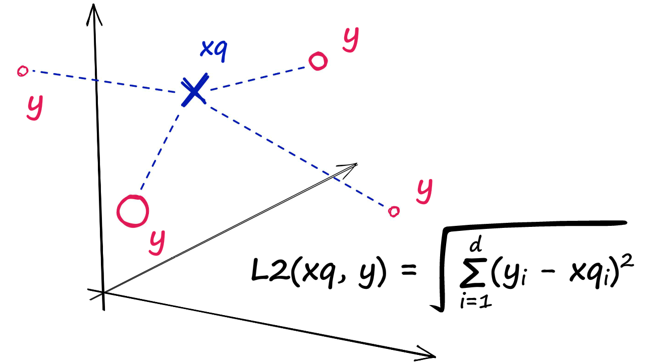 L2 distance calculation between a query vector xq and our indexed vectors (shown as y)
