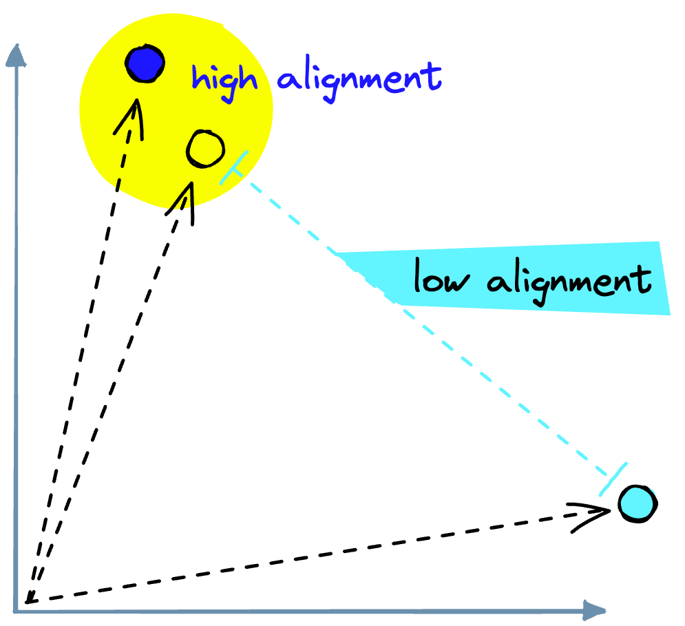 Alignment between vectors is higher where vectors share similar direction and magnitude.