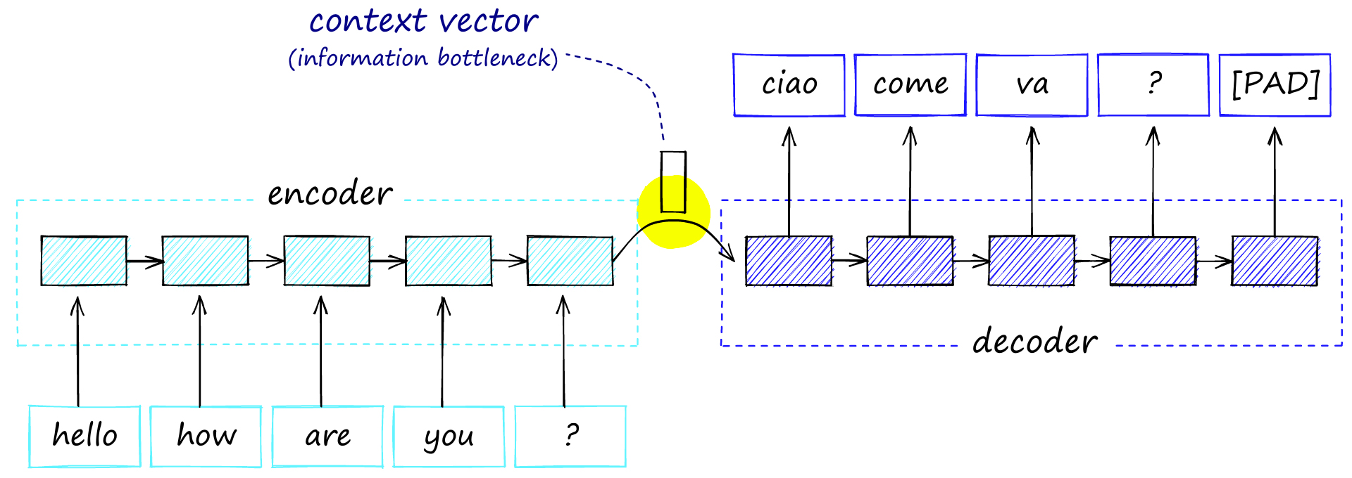Encoder-decoder architecture with the single context vector shared between the two models, this acts as an information bottleneck as all information must be passed through this point.