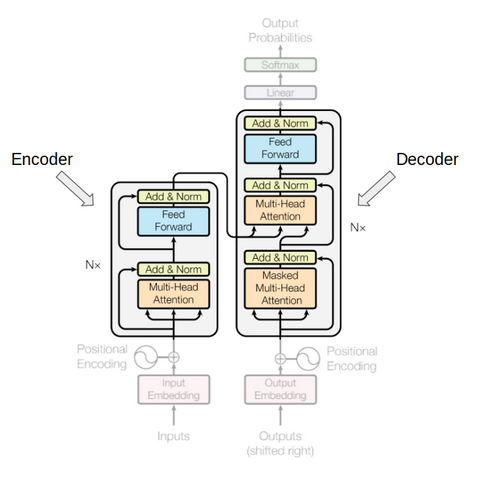 Encoder & Decoder Blocks